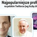 Oto najpopularniejsze osoby na polskim Twitterze. Dziennikarze, sportowcy, politycy [RANKING]