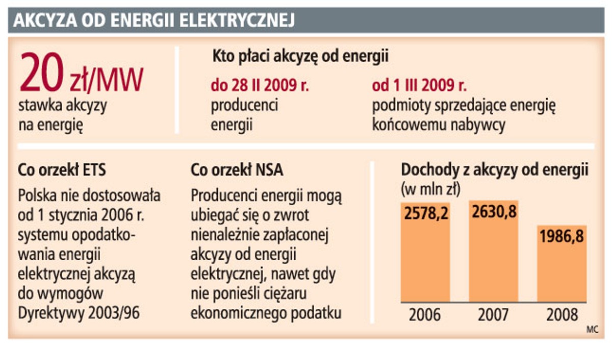 Akcyza od energii elektrycznej