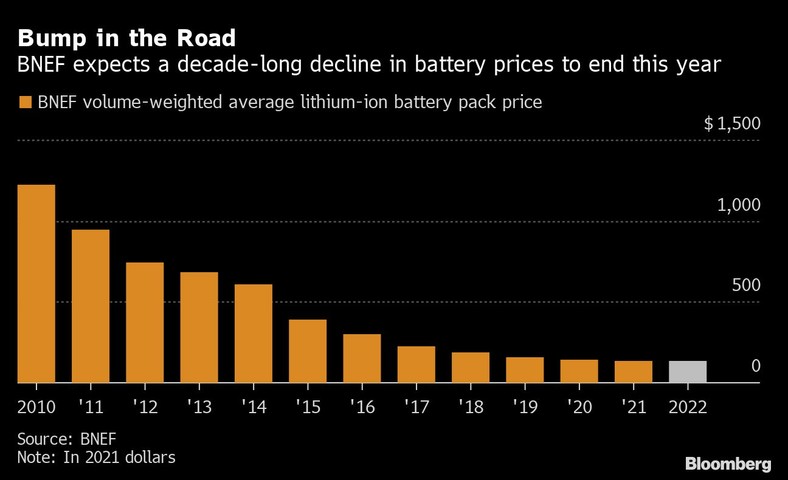 BNEF spodziewa się, że trwający od dekady spadek cen baterii zakończy się w tym roku