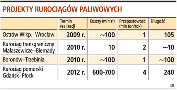 Projekty rurociągów paliwowych