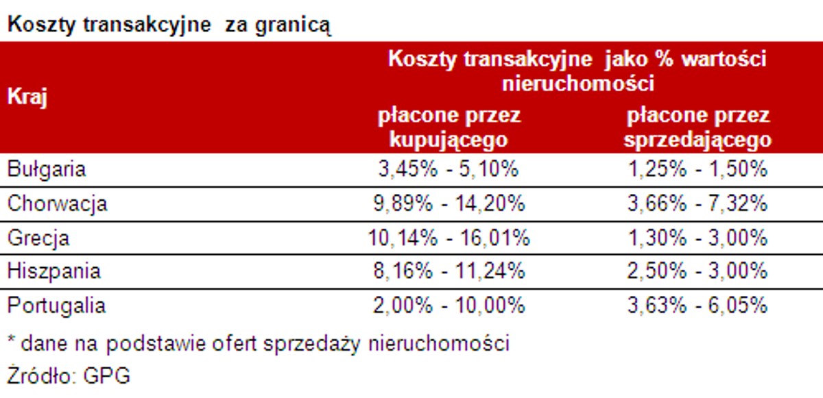 Koszty transakcyjne za granicą