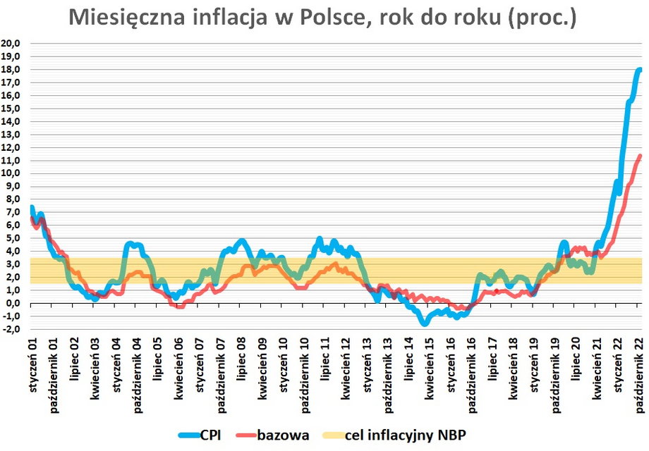 Inflacja konsumencka (CPI) w Polsce regularnie znajduje się poza górnym przedziałem celu inflacyjnego (3,5 proc.) Narodowego Banku Polskiego od wiosny 2021 r.