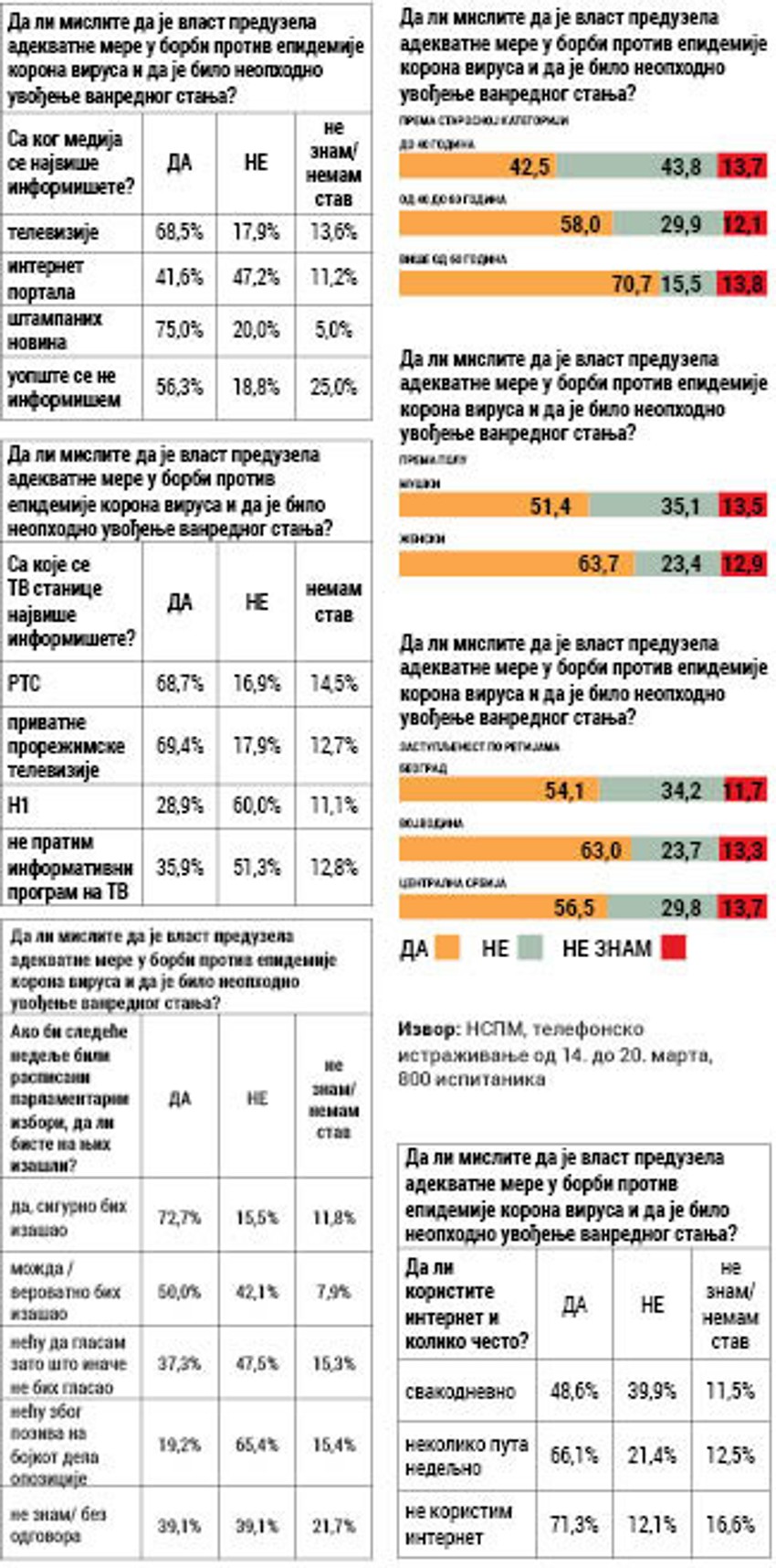Israživanje javnog mnjenja NSPM o merama Vlade