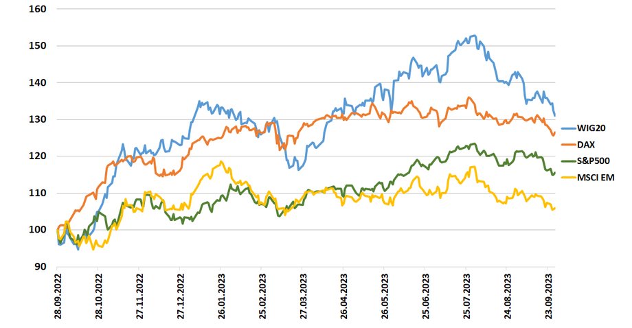 WIG20 od jesieni 2022 r. mocno rósł, bardziej niż inne indeksy, ale wcześniej wyróżniał się negatywnie. Polski indeks od lipca "miał z czego spadać" i ostatnio znowu tracił szybciej niż zagranica. 