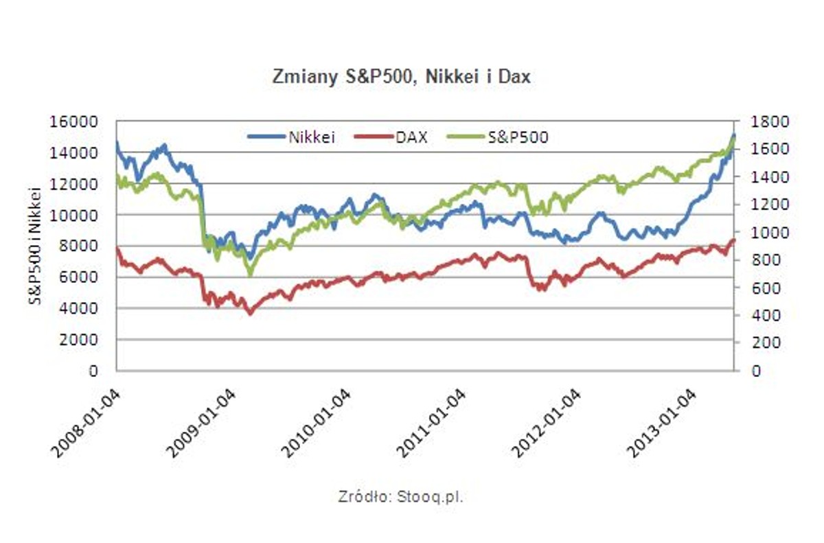 Zmiany S&P500, Nikkei i Dax