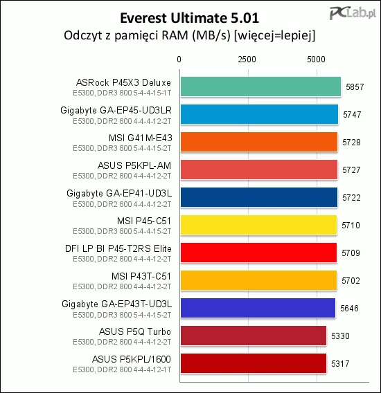 ASRock P45X3 Deluxe odnotował największy transfer z pamięci