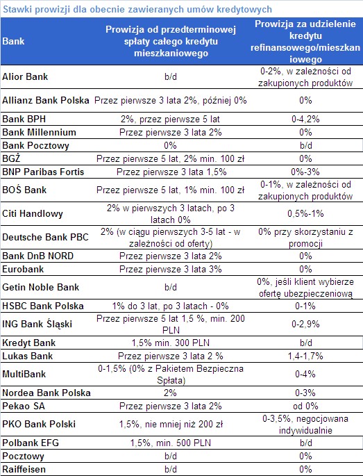 Stawki prowizji dla obecnie zawieranych umów kredytowych