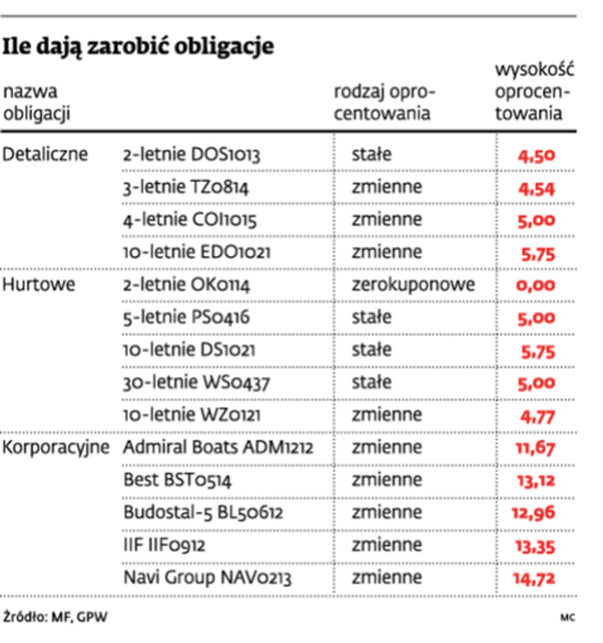 Ile dają zarobić obligacje