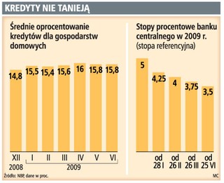 Stopy spadają, a oprocentowanie kredytów wzrosło średnio o 1 pkt proc.