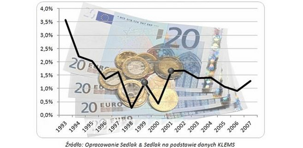 Dynamika wynagrodzeń w strefie euro