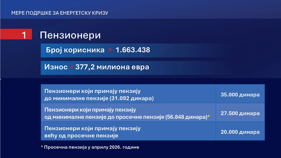 Mere podrške za energetsku krizu