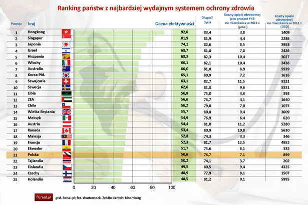 Ranking państw z najbardziej wydajnym systemem ochrony zdrowia