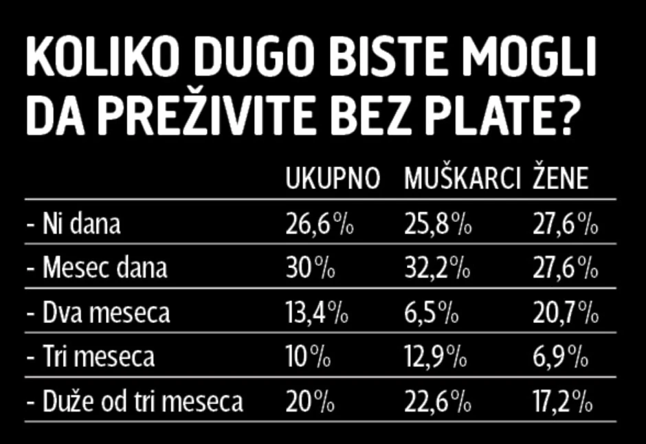 Koliko možete da preživite bez plate