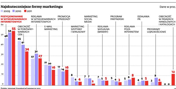 Najskuteczniejsze formy marketingu