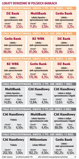 Tylko niecałe 10 proc. lokat jest zakładanych w dewizach