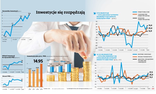 Inwestycje