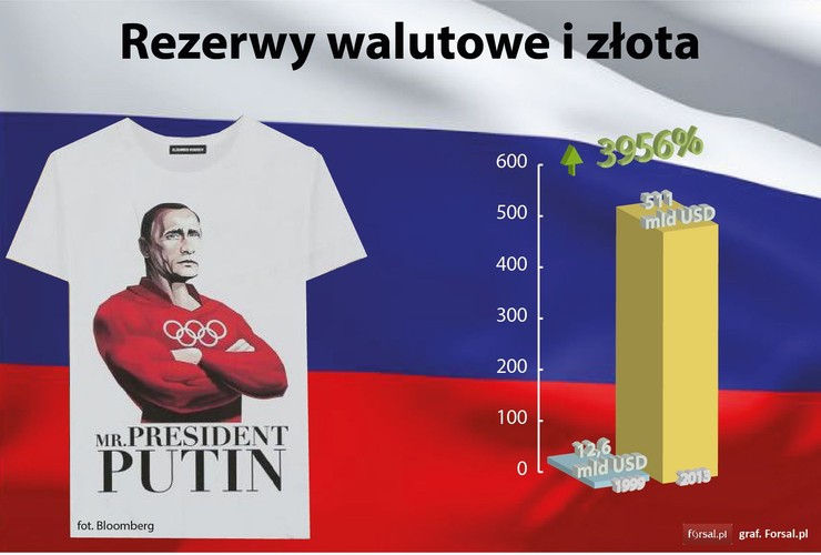 Dzięki dobrze rozwijającej się gospodarce pod rządami Putina rosły też rezerwy na 'czarną godzinę', która teraz właśnie nadeszła. W 1999 roku rezerwy walutowe i złota Rosji były warte 12,6 mld dolarów. 15 lat później budżet  na 'czarną godzinę' był 41 razy większy. W 2013 roku rosyjskie rezerwy walutowe i złota mają wartość 511 mld dolarów. <br>
Od momentu aneksji Krymu rosyjska gospodarka wyraźnie słabnie, dlatego Kreml jest zmuszony sięgnąć po fundusze rezerwowe. A że Rosja zaangażowana jest w na wielu frontach, w tym na Ukrainie i w Syrii, oraz objęta jest sankcjami,  pieniądze gromadzone przez tłuste lata w specjalnych funduszach na 'czarną godzinę' szybko się kurczą. Według niektórych szacunków <a href='http://forsal.pl/artykuly/888154,putin-ma-jeszcze-trzy-lata-rezerwy-walutowe-rosji-moga-zniknac-w-2018-roku.html' style='color: blue'>rezerwy walutowe Rosji mogą zniknąć w 2018 roku.</a>