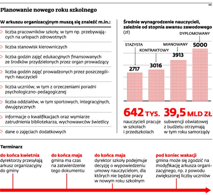 Planowanie nowego roku szkolnego