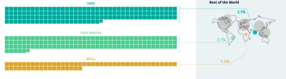 Bogastvo ostatka sveta
