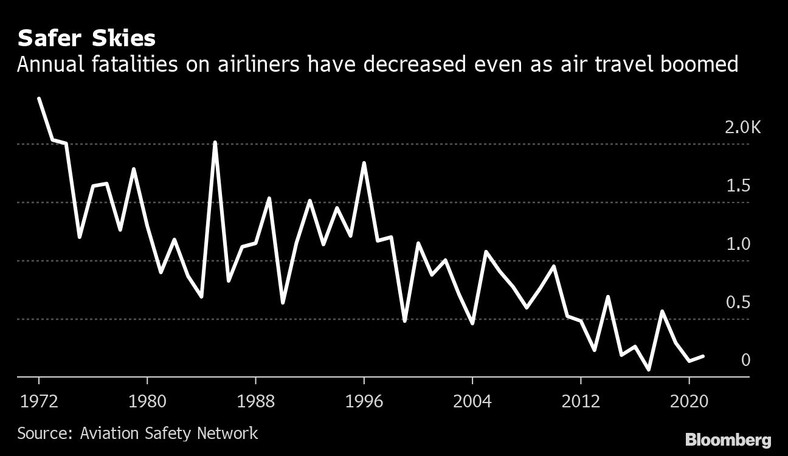 Bezpieczeństwo lotów. Roczna liczba ofiar śmiertelnych w samolotach pasażerskich spadła, nawet gdy podróże lotnicze przeżywały boom