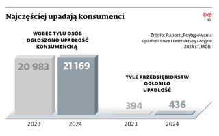 Najczęściej upadają konsumenci
