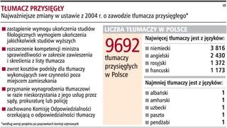 Prawo ogranicza dostęp do zawodu tłumacza