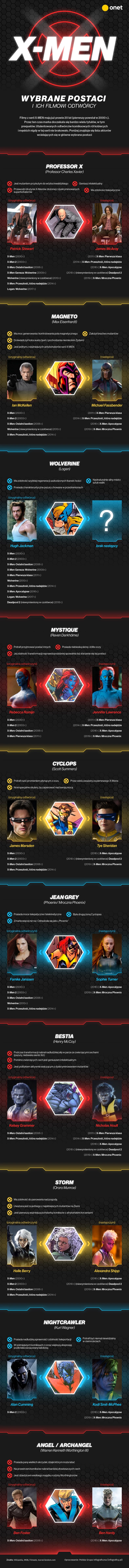 X-men: wybrane postacie i ich filmowi odtwórcy