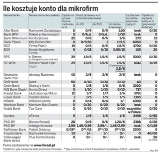 Darmowe konto dla firmy nie zawsze jest najtańsze
