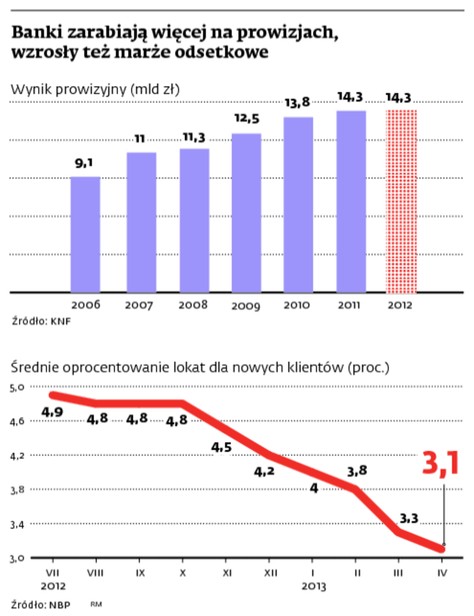 Banki zarabiają więcej na prowizjach, wzrosły też marże odsetkowe