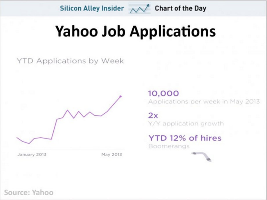 Mayer's hiring briefly made Yahoo a popular place to work again. In 2013, it saw twice as much job applications as it did a year before.