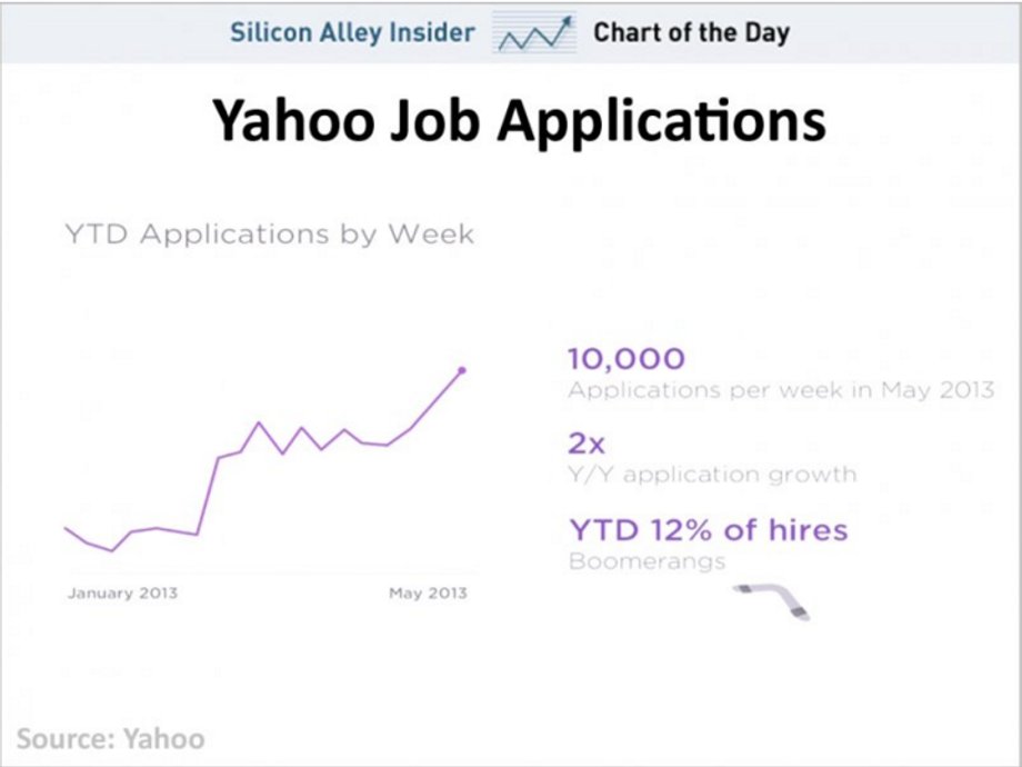 Mayer's hiring briefly made Yahoo a popular place to work again. In 2013, it saw twice as much job applications as it did a year before.