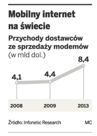 Sieci komórkowe inwestują w szybkie łącza internetowe