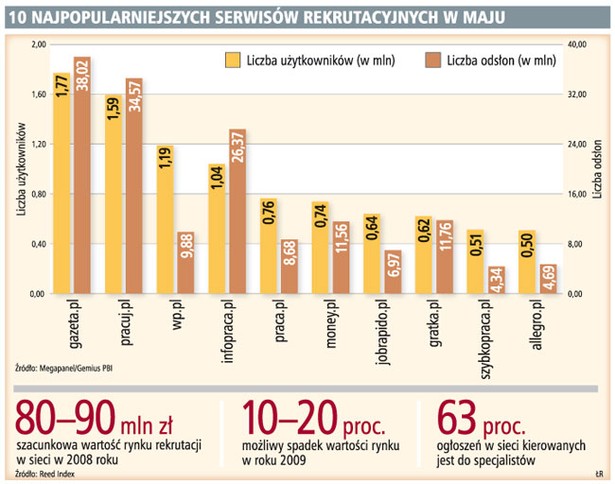 10 najpopularniejszych serwisów rekrutacyjnych w maju