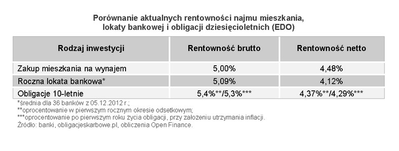 Porównanie aktualnych rentowności najmu mieszkania,  lokaty bankowej i obligacji dziesięcioletnich (EDO)