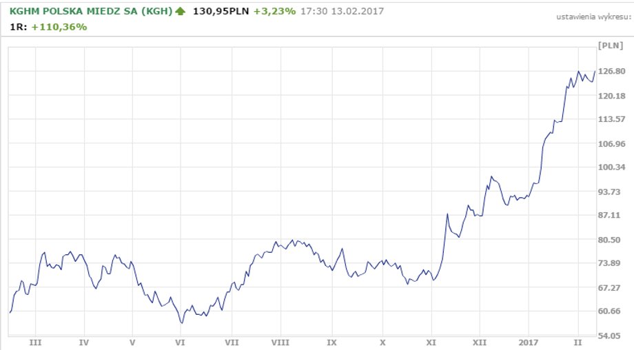 Notowania KGHM za ostatnie 12 miesięcy