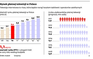 Smart TV szturmuje rynek. Kablówki odejdą kiedyś do lamusa?