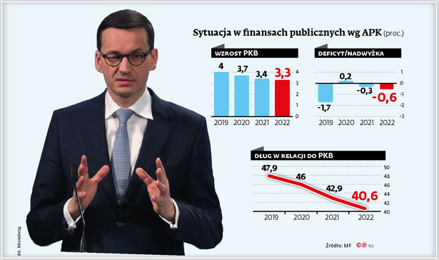 Finanse publiczne - pkb, deficyt, dług