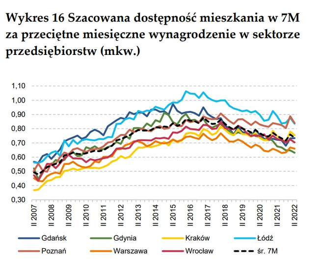 Szacowana dostępność mieszkania w siedmiu miastach, za przeciętne miesięczne wynagrodzenie w sektorze przedsiębiorstw (mkw.)