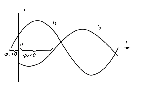 Graficzne przedstawienie prądów sinusoidalnych przesuniętych w fazie