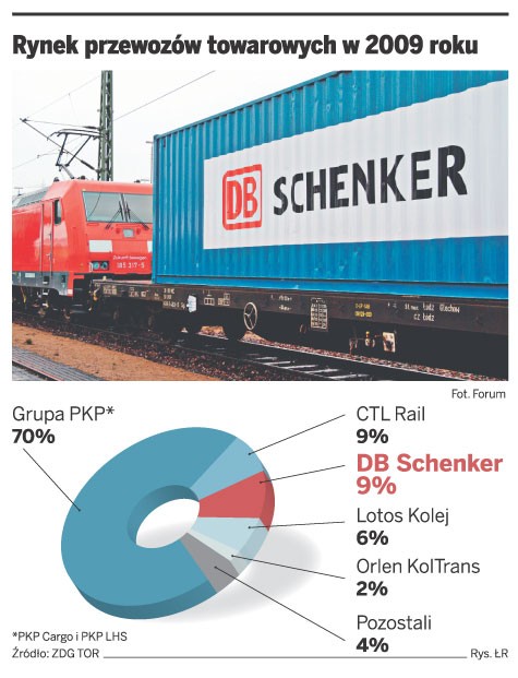 Rynek przewozów towarowych w 2009 roku