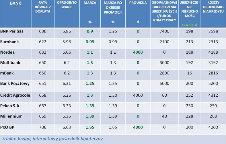 Ranking kredytów hipotecznych INVIGO TOP10 w programie Rodzina na Swoim - marzec 2012 r.