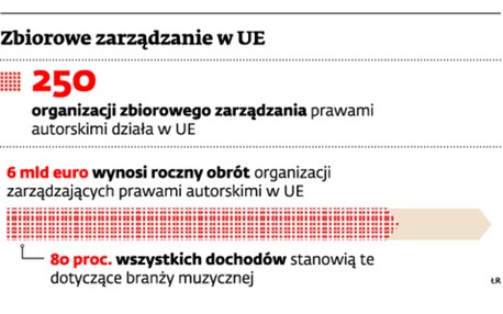 Zbiorowe zarządzanie w UE