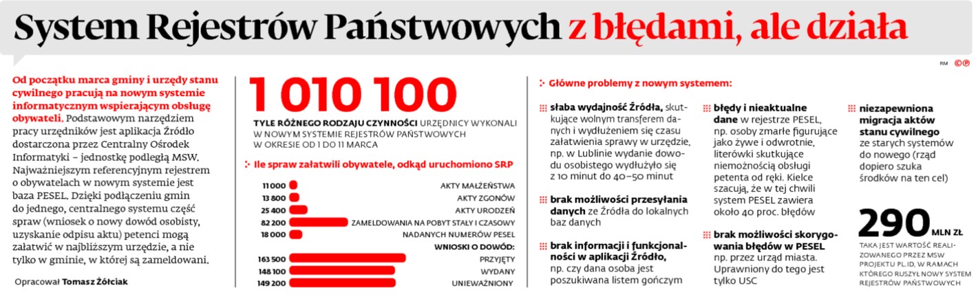 System Rejestrów Państwowych z błędami, ale działa