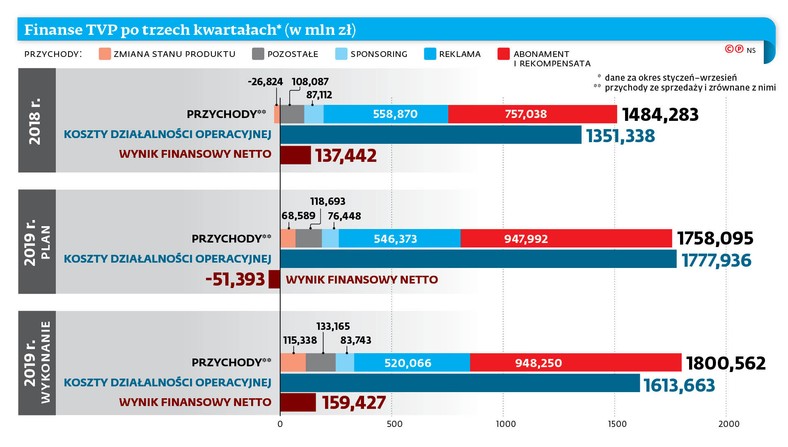 Finanse TVP po trzech kwartałach*