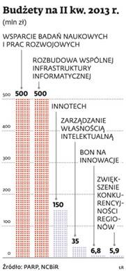 Budżety na II kw. 2013 r.