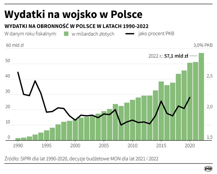 W 2022 r. Polska wydała na obronność ponad 57 mld zł. W 2023 r. może to być prawie trzy razy więcej