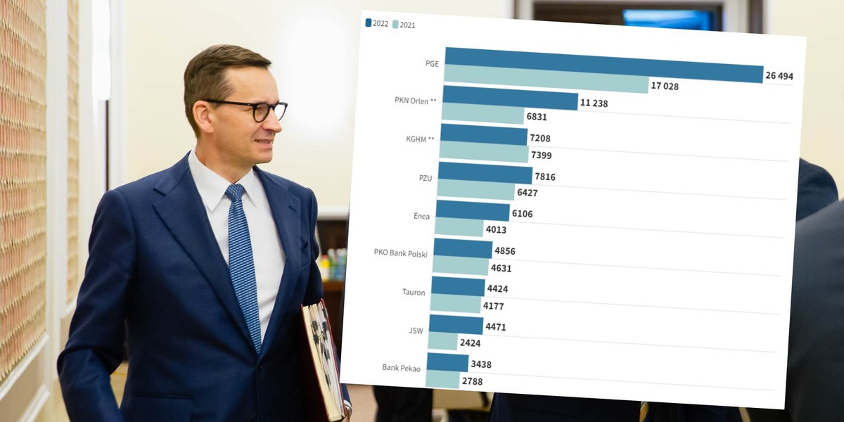 Zwiększone dochody budżetowi zapewniały w ub.r. spółki.