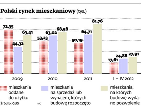 Polski rynek mieszkaniowy