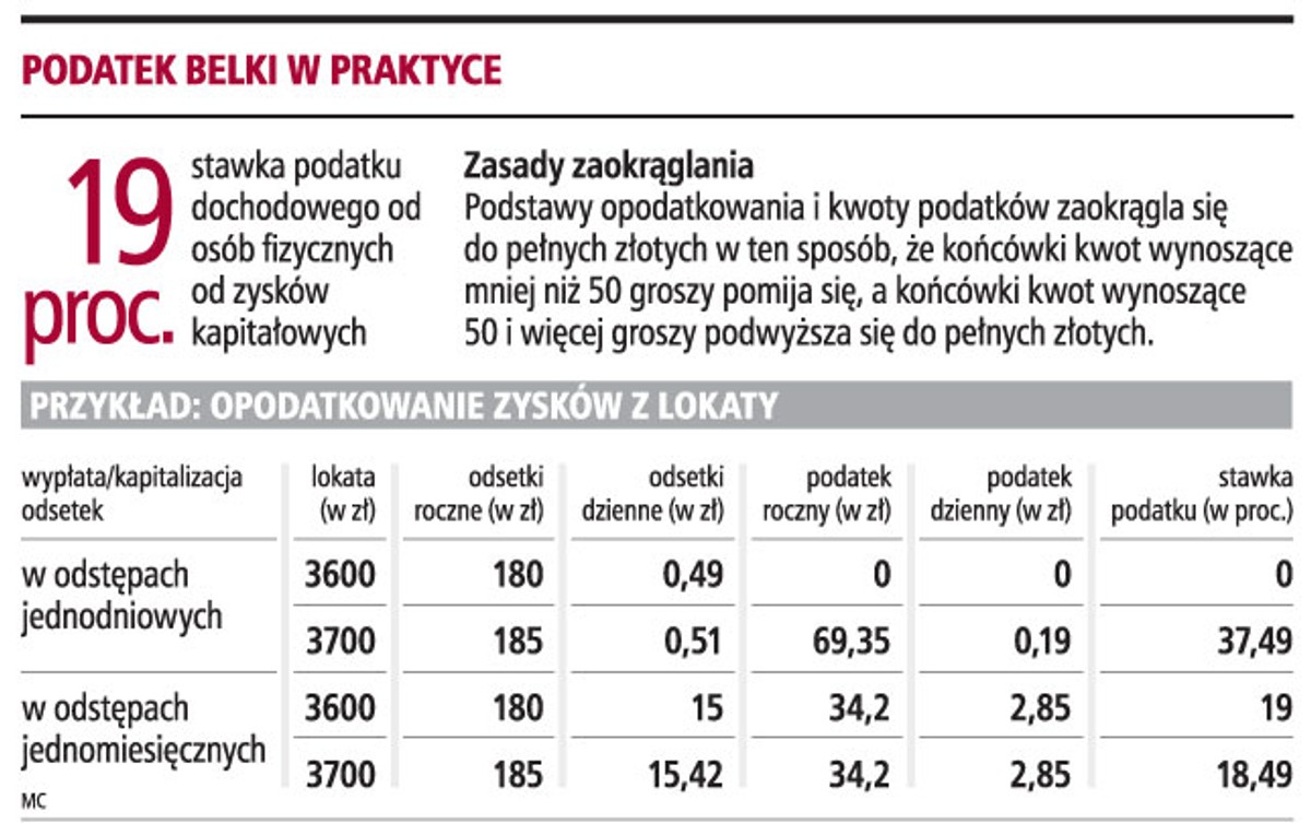 Podatek Belki w praktyce