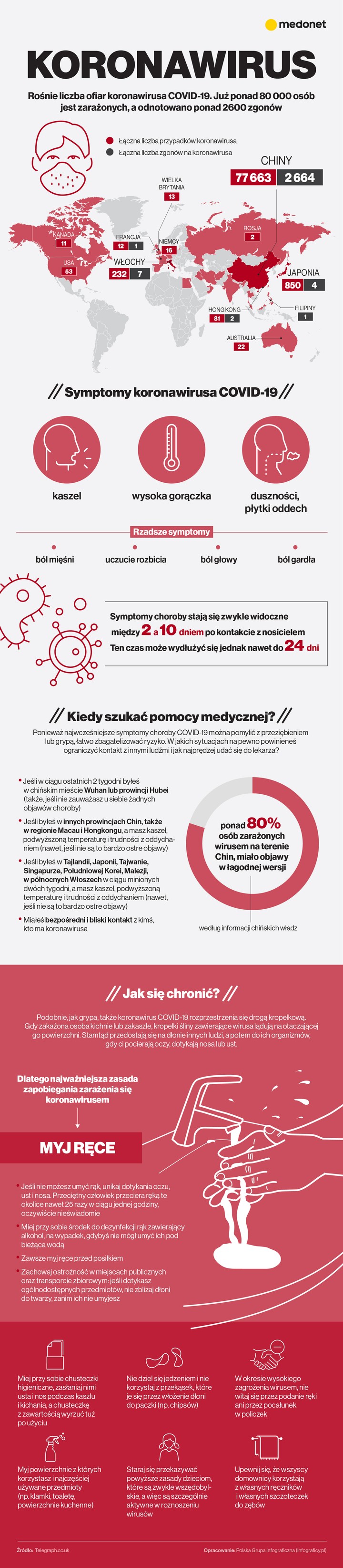 Koronawirus COVID-19. Kiedy szukać pomocy? - Infografika